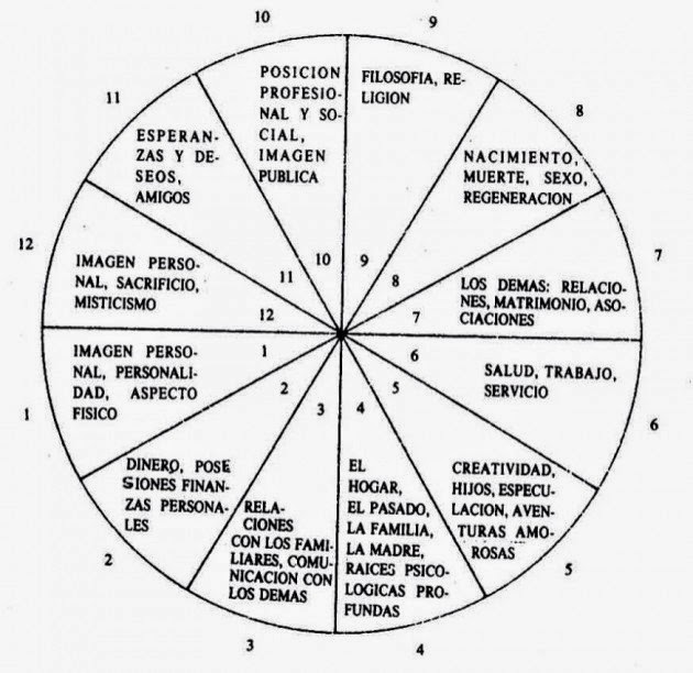 Casas de la rueda del zodiaco